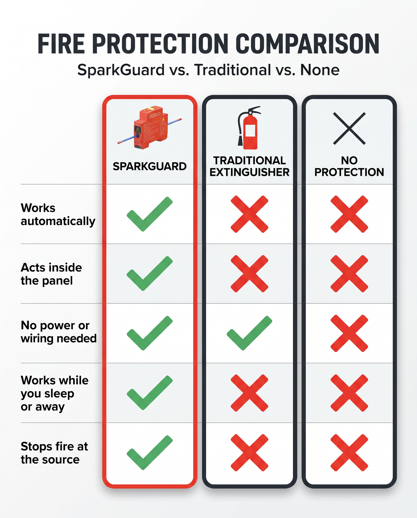 SparkGuard™ Automatic Panel Fire Stopper — 40g